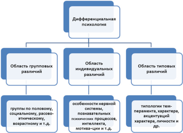 Дифференциальная диагностика. Что это такое в психологии