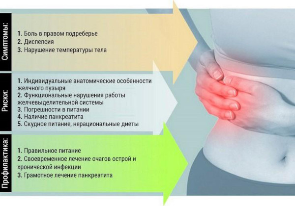 Холецистит бескаменный хронический. Cимптомы и лечение