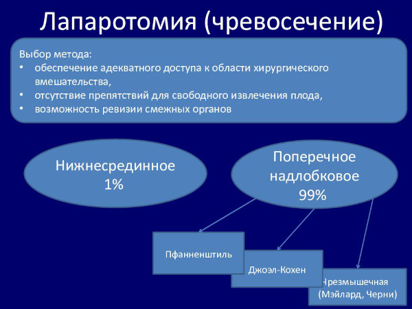 Лапаротомия. Это что такое, виды операции