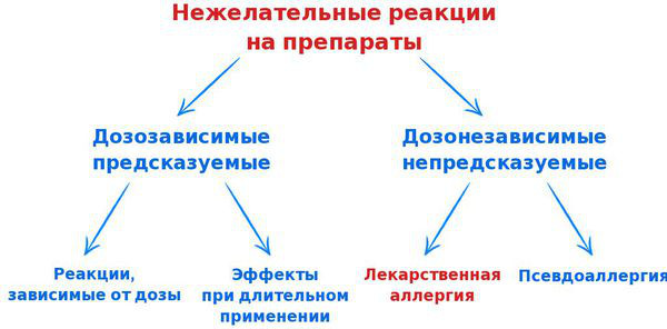 Лекарственная аллергия. Симптомы и лечение