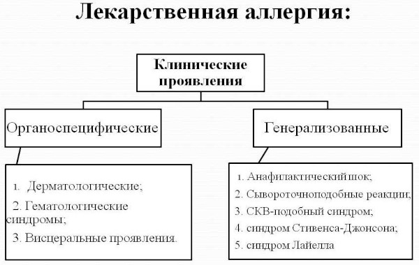 Лекарственная аллергия. Симптомы и лечение