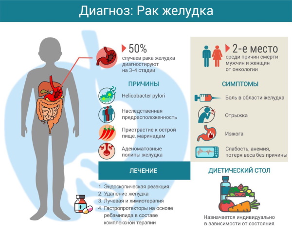 Осложнения язвенной болезни желудка и двенадцатиперстной кишки