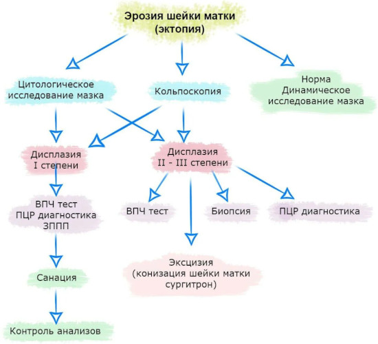 Псевдоэрозия шейки матки. Что это такое, симптомы, лечение