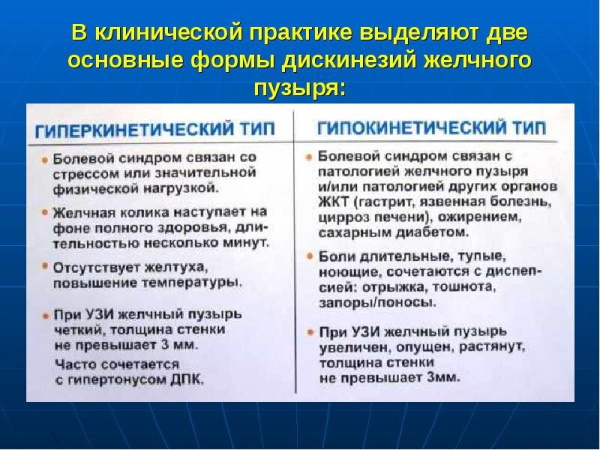 Дискинезия желчевыводящих путей по гипокинетическому типу. Что это, лечение