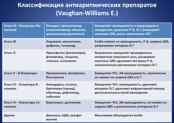 Антиаритмические препараты. Классификация, классы, механизм действия