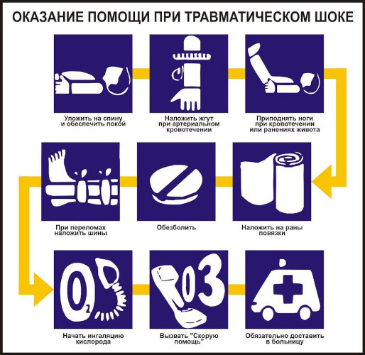 Первая помощь при шоке. Алгоритм действий