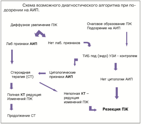 Аутоиммунный панкреатит. Симптомы, клинические рекомендации