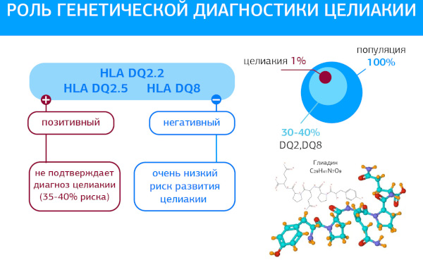 Глютеновая энтеропатия. Клинические рекомендации