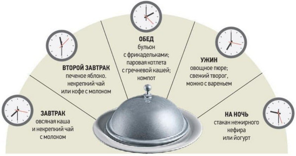 Меню при язве желудка на неделю на каждый день с рецептами