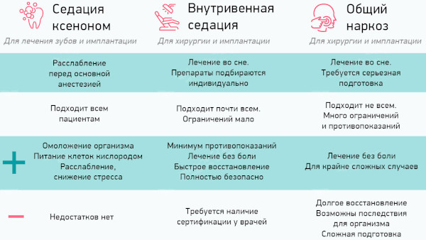 Седация и наркоз. В чем разница, чем отличается