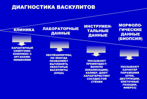 Системные васкулиты. Классификация, клинические рекомендации