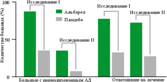 Альбарел (Albarel). Инструкция по применению, цена, отзывы