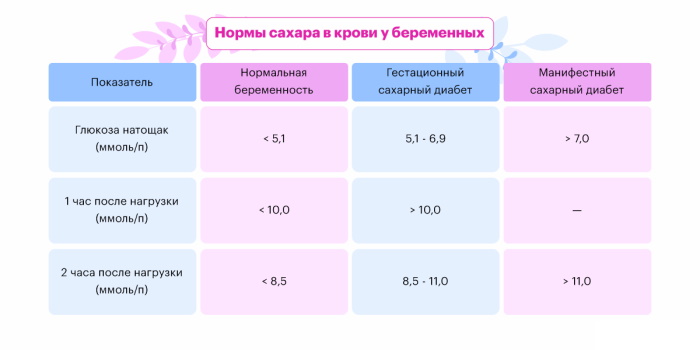 Гестационный сахарный диабет при беременности. Клинические рекомендации