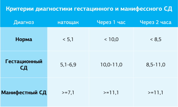 Гестационный сахарный диабет при беременности. Клинические рекомендации