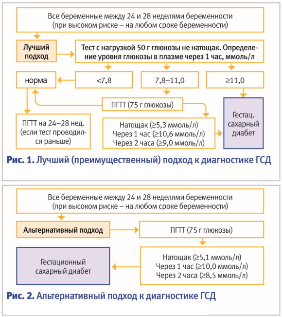 Гестационный сахарный диабет при беременности. Клинические рекомендации