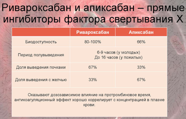 Ривароксабан (Rivaroxaban) таблетки. Инструкция по применению