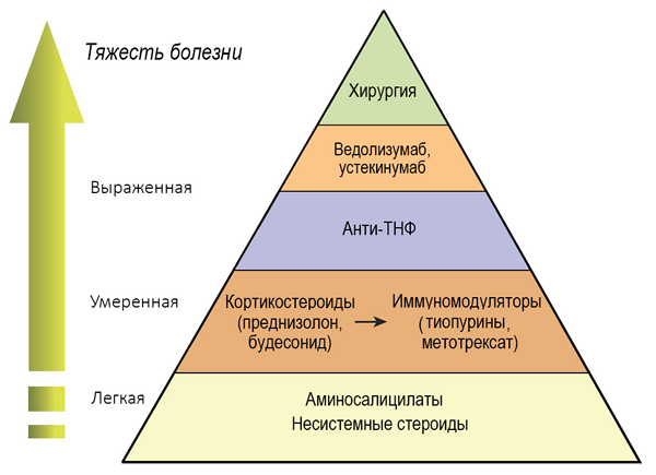 Терминальный илеит что это такое. Клинические рекомендации