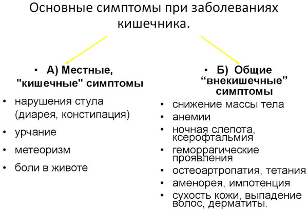 Воспалительные заболевания толстого кишечника. Симптомы, лечение