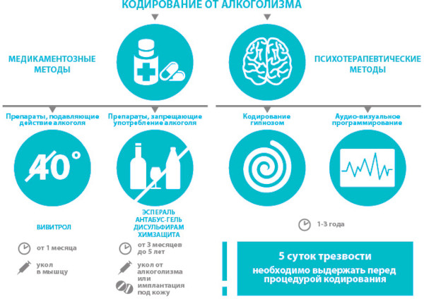 Кодирование от алкоголизма: уколы, лечение, гипноз