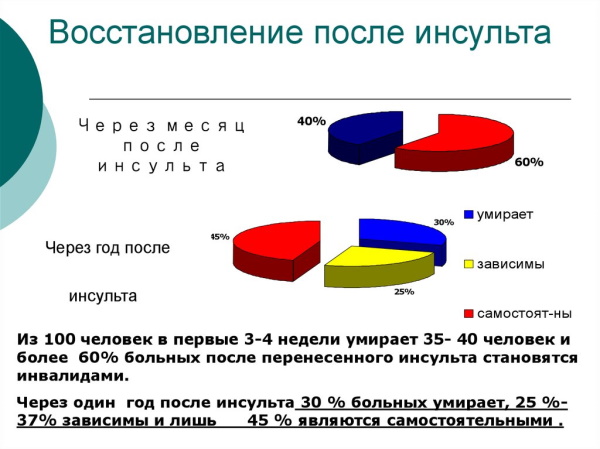 Инсульт спинного мозга (спинальный). Симптомы, лечение