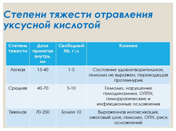 Отравление уксусом. Симптомы, первая помощь, рекомендации