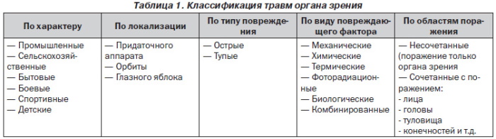 Ушиб (травма) глаза. Первая помощь, классификация, лечение