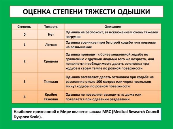 Одышка при ходьбе. Причины у пожилых, лечение